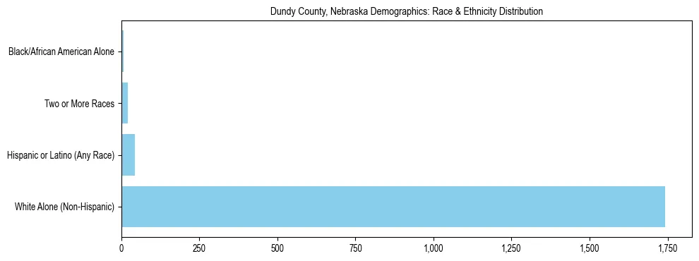 Race and Ethnicity Distribution Chart for Dundy County, Nebraska