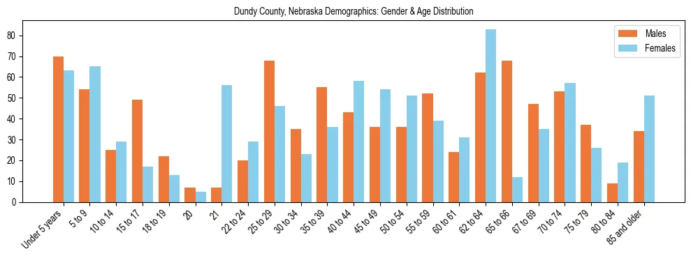 Bar chart showing the population distribution of Dundy County, Nebraska by age group and gender, based on 2023 ACS data.