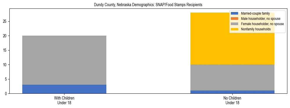 Stacked bar chart showing SNAP/Food Stamps recipient household composition by presence of children under 18 in Dundy County, Nebraska, based on 2023 ACS data.