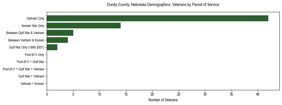 Horizontal bar chart showing veteran distribution by period of military service in Dundy County, Nebraska, based on 2023 ACS data.