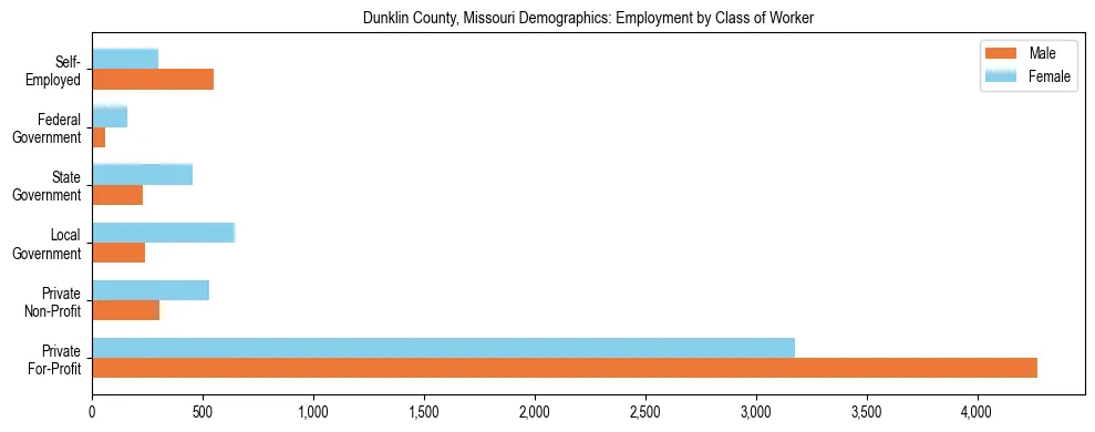 Horizontal bar chart showing employment distribution by class of worker and gender in Dunklin County, Missouri, based on 2023 ACS data.