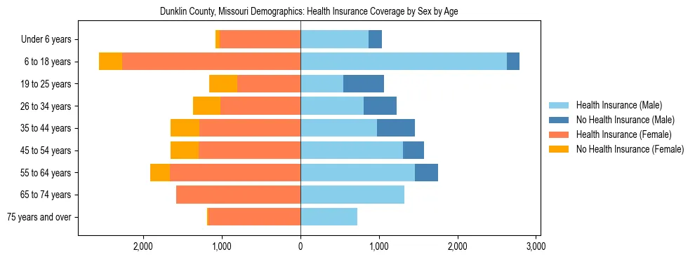 Pyramid chart showing health insurance coverage by age and sex in Dunklin County, Missouri.