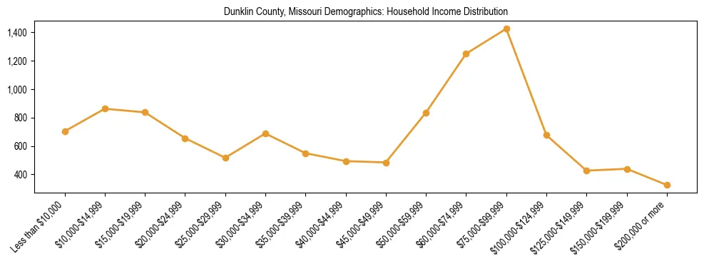 Horizontal bar chart showing household income distribution in Dunklin County, Missouri.