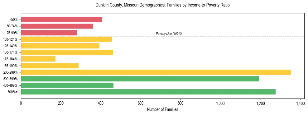 Horizontal bar chart showing family distribution by income-to-poverty ratio in Dunklin County, Missouri, based on 2023 ACS data.