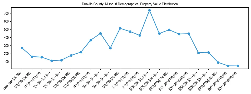 Line chart showing the distribution of property values for owner-occupied housing units in Dunklin County, Missouri.