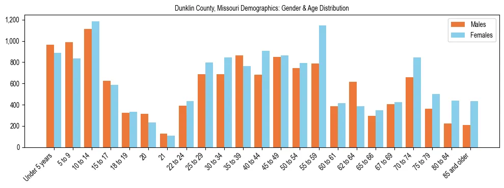 Bar chart showing the population distribution of Dunklin County, Missouri by age group and gender, based on 2023 ACS data.
