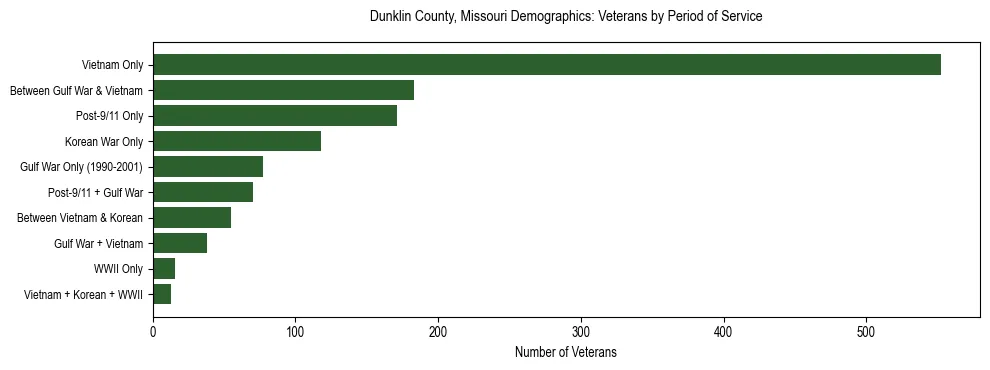Horizontal bar chart showing veteran distribution by period of military service in Dunklin County, Missouri, based on 2023 ACS data.