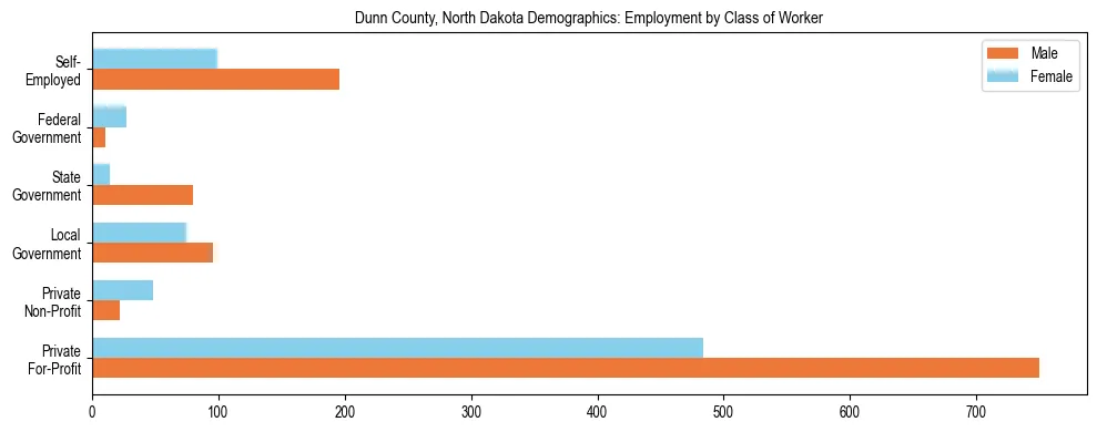 Horizontal bar chart showing employment distribution by class of worker and gender in Dunn County, North Dakota, based on 2023 ACS data.