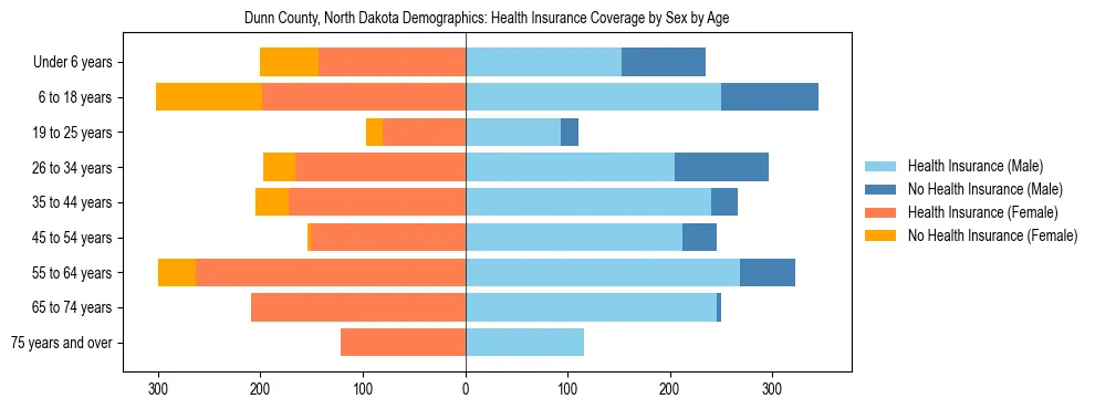 Pyramid chart showing health insurance coverage by age and sex in Dunn County, North Dakota.