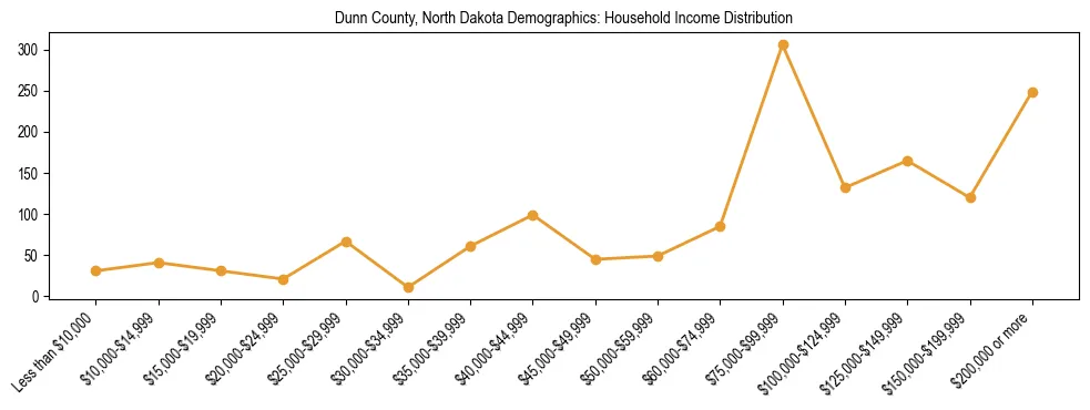 Horizontal bar chart showing household income distribution in Dunn County, North Dakota.