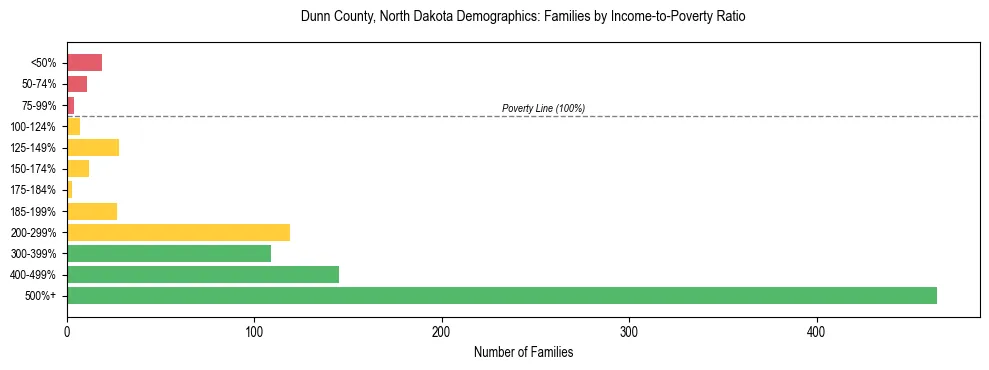 Horizontal bar chart showing family distribution by income-to-poverty ratio in Dunn County, North Dakota, based on 2023 ACS data.