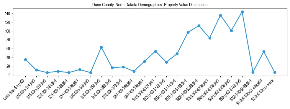 Line chart showing the distribution of property values for owner-occupied housing units in Dunn County, North Dakota.