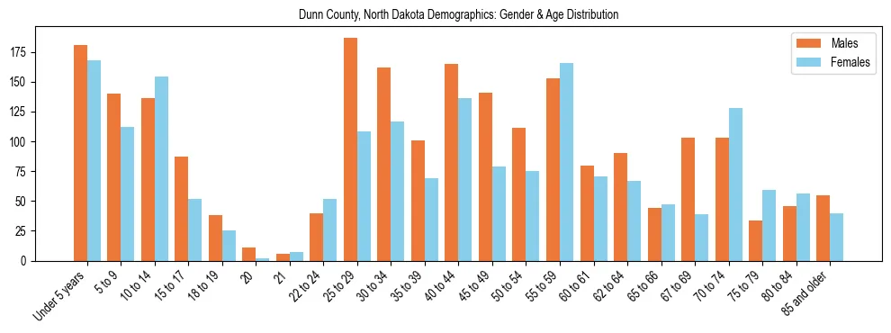 Bar chart showing the population distribution of Dunn County, North Dakota by age group and gender, based on 2023 ACS data.
