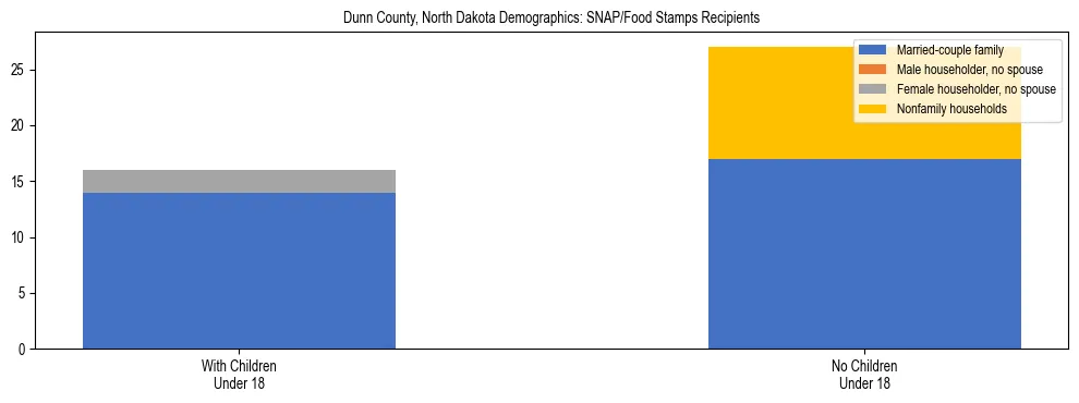 Stacked bar chart showing SNAP/Food Stamps recipient household composition by presence of children under 18 in Dunn County, North Dakota, based on 2023 ACS data.