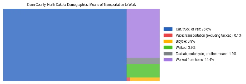 Treemap showing means of transportation to work distribution in Dunn County, North Dakota.
