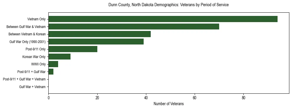 Horizontal bar chart showing veteran distribution by period of military service in Dunn County, North Dakota, based on 2023 ACS data.