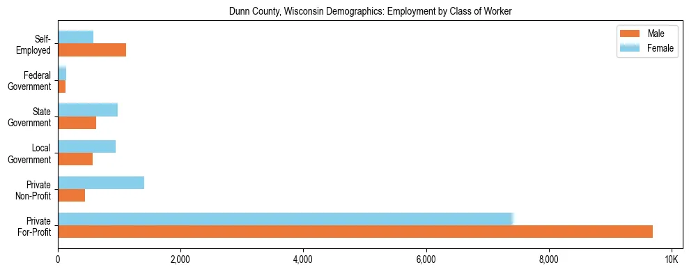 Horizontal bar chart showing employment distribution by class of worker and gender in Dunn County, Wisconsin, based on 2023 ACS data.