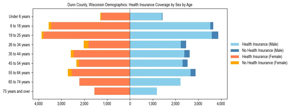 Pyramid chart showing health insurance coverage by age and sex in Dunn County, Wisconsin.