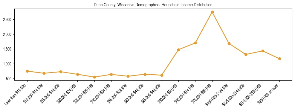 Horizontal bar chart showing household income distribution in Dunn County, Wisconsin.