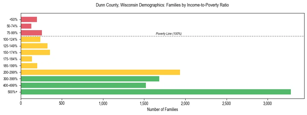 Horizontal bar chart showing family distribution by income-to-poverty ratio in Dunn County, Wisconsin, based on 2023 ACS data.