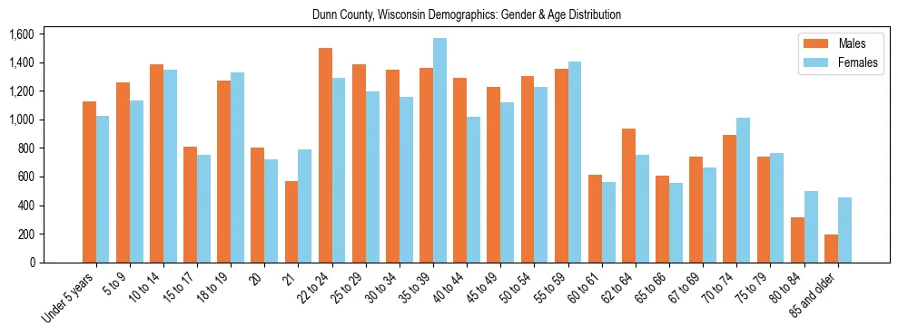 Bar chart showing the population distribution of Dunn County, Wisconsin by age group and gender, based on 2023 ACS data.