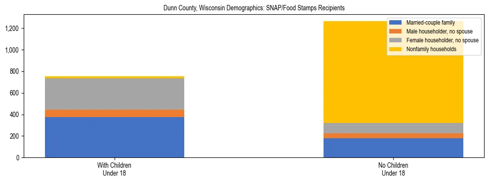 Stacked bar chart showing SNAP/Food Stamps recipient household composition by presence of children under 18 in Dunn County, Wisconsin, based on 2023 ACS data.