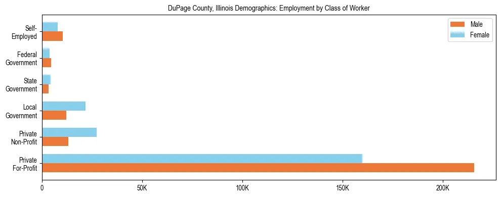 Horizontal bar chart showing employment distribution by class of worker and gender in DuPage County, Illinois, based on 2023 ACS data.