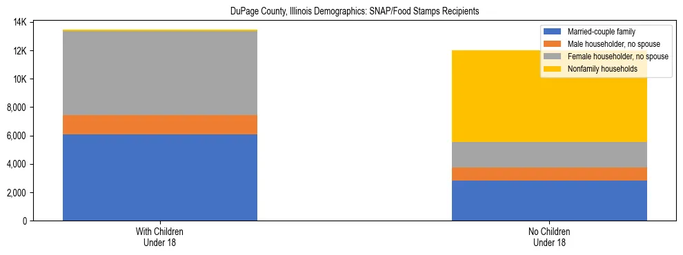 Stacked bar chart showing SNAP/Food Stamps recipient household composition by presence of children under 18 in DuPage County, Illinois, based on 2023 ACS data.