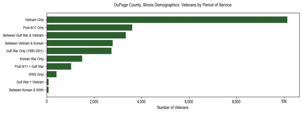 Horizontal bar chart showing veteran distribution by period of military service in DuPage County, Illinois, based on 2023 ACS data.