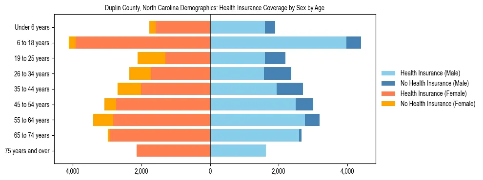 Pyramid chart showing health insurance coverage by age and sex in Duplin County, North Carolina.