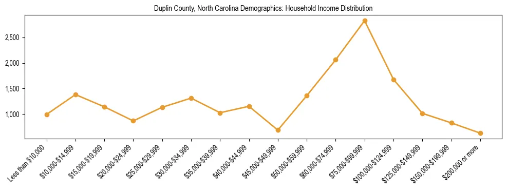 Horizontal bar chart showing household income distribution in Duplin County, North Carolina.