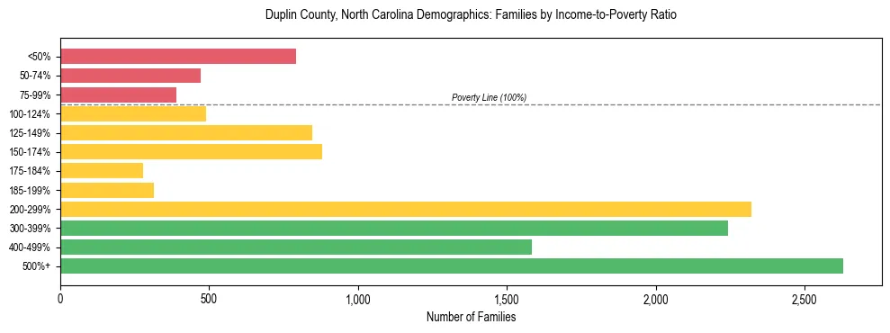 Horizontal bar chart showing family distribution by income-to-poverty ratio in Duplin County, North Carolina, based on 2023 ACS data.