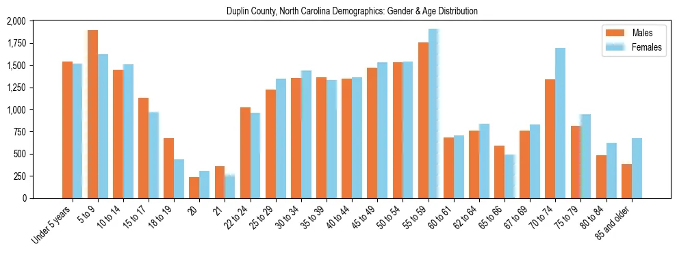 Bar chart showing the population distribution of Duplin County, North Carolina by age group and gender, based on 2023 ACS data.