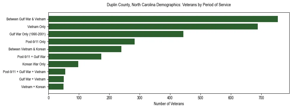 Horizontal bar chart showing veteran distribution by period of military service in Duplin County, North Carolina, based on 2023 ACS data.