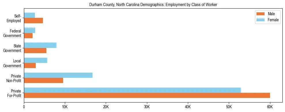 Horizontal bar chart showing employment distribution by class of worker and gender in Durham County, North Carolina, based on 2023 ACS data.