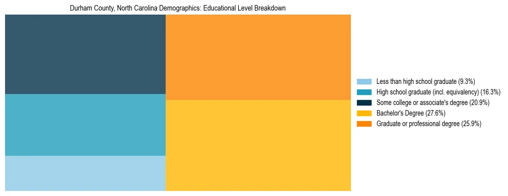 Treemap chart illustrating the educational attainment breakdown for population 25 years and over in Durham County, North Carolina.