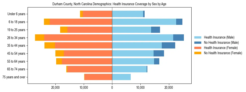 Pyramid chart showing health insurance coverage by age and sex in Durham County, North Carolina.
