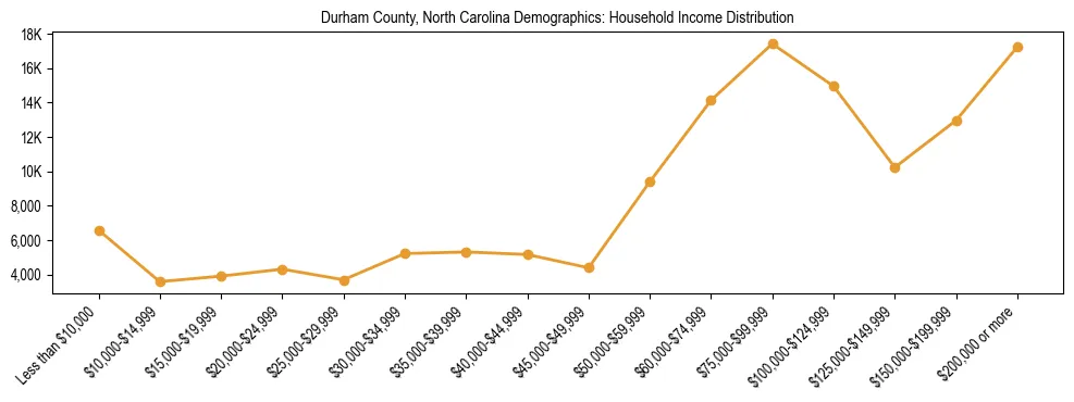 Horizontal bar chart showing household income distribution in Durham County, North Carolina.