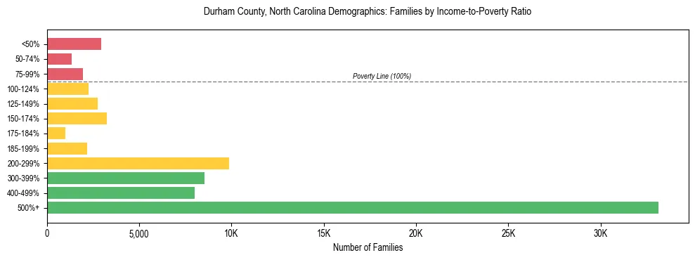 Horizontal bar chart showing family distribution by income-to-poverty ratio in Durham County, North Carolina, based on 2023 ACS data.