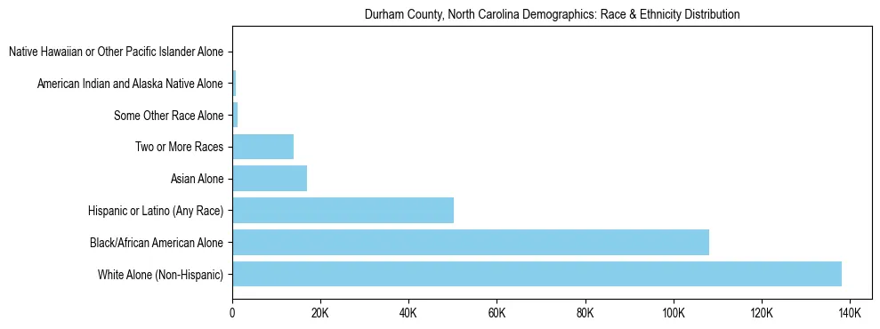 Race and Ethnicity Distribution Chart for Durham County, North Carolina
