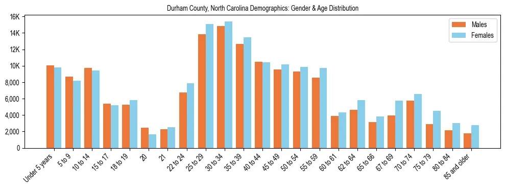 Bar chart showing the population distribution of Durham County, North Carolina by age group and gender, based on 2023 ACS data.
