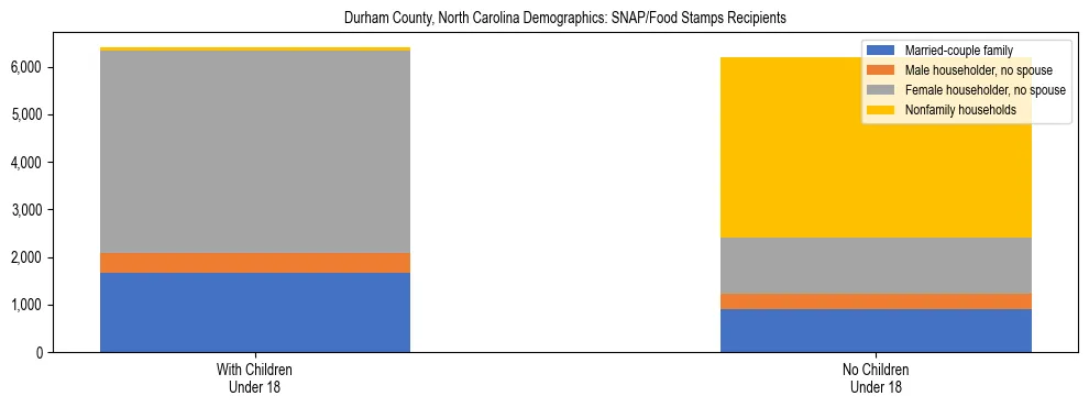 Stacked bar chart showing SNAP/Food Stamps recipient household composition by presence of children under 18 in Durham County, North Carolina, based on 2023 ACS data.