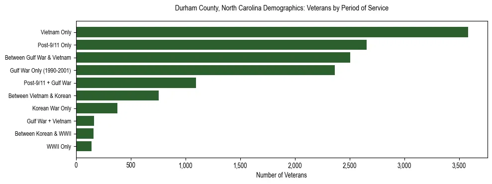 Horizontal bar chart showing veteran distribution by period of military service in Durham County, North Carolina, based on 2023 ACS data.