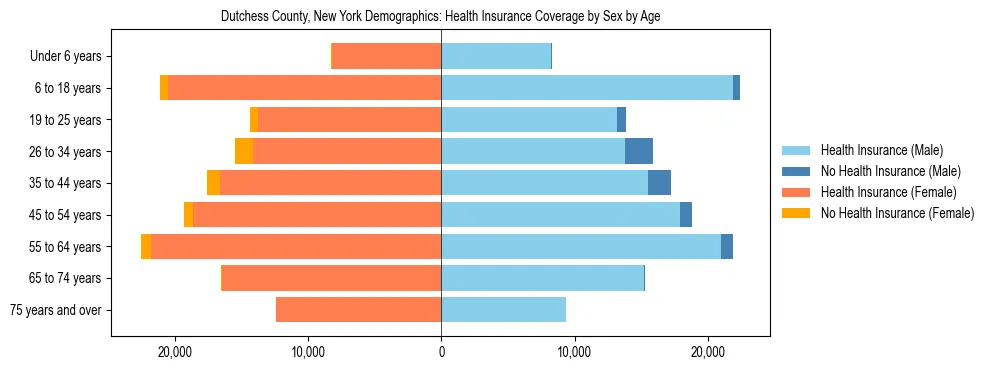 Pyramid chart showing health insurance coverage by age and sex in Dutchess County, New York.