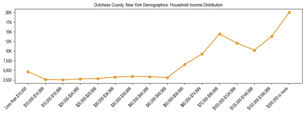 Horizontal bar chart showing household income distribution in Dutchess County, New York.