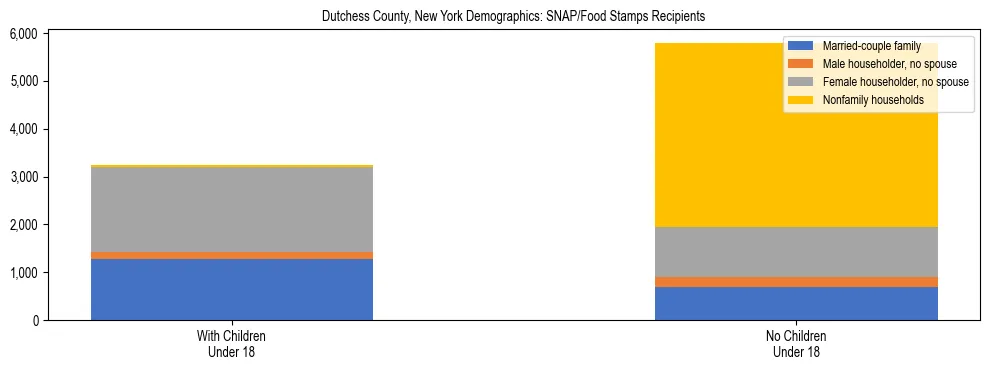 Stacked bar chart showing SNAP/Food Stamps recipient household composition by presence of children under 18 in Dutchess County, New York, based on 2023 ACS data.