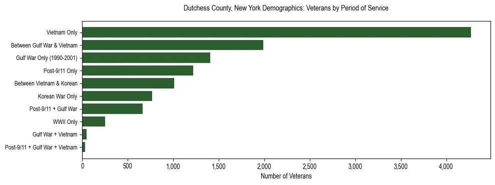 Horizontal bar chart showing veteran distribution by period of military service in Dutchess County, New York, based on 2023 ACS data.