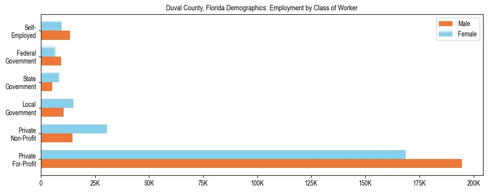 Horizontal bar chart showing employment distribution by class of worker and gender in Duval County, Florida, based on 2023 ACS data.