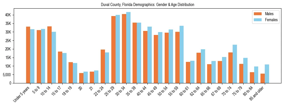 Bar chart showing the population distribution of Duval County, Florida by age group and gender, based on 2023 ACS data.