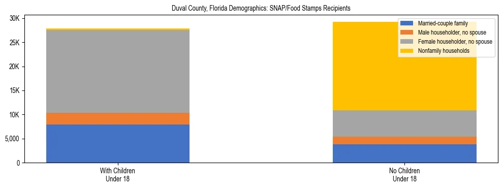 Stacked bar chart showing SNAP/Food Stamps recipient household composition by presence of children under 18 in Duval County, Florida, based on 2023 ACS data.